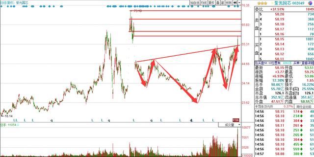 芯片概念股龙头盘点,这4只股票不容错过,下周