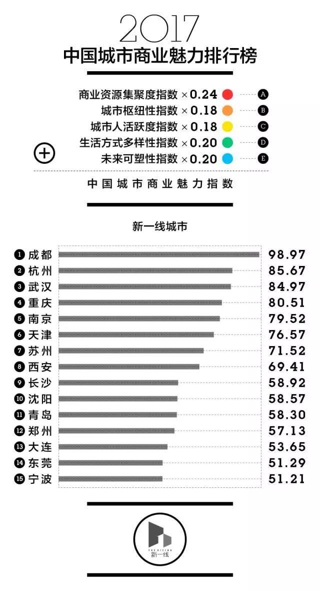 最新中国城市排名出炉!福州位列几线城市?发展