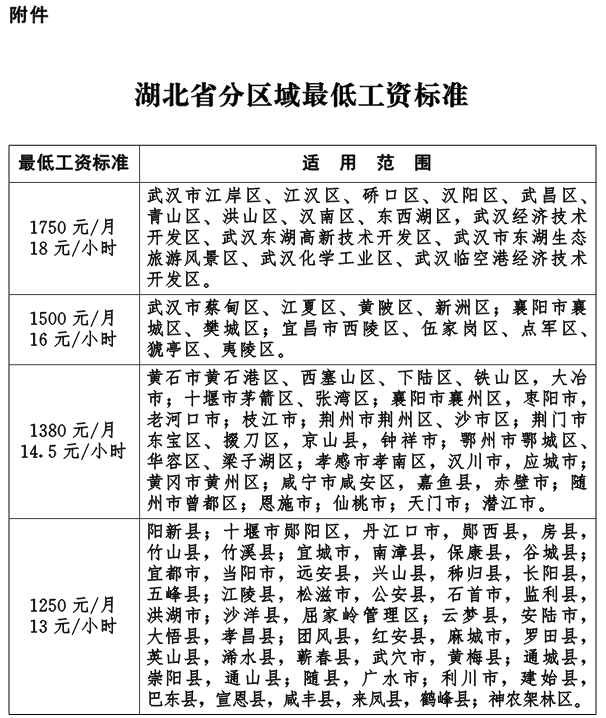 2018年湖北各市最低工资标准排行榜:武汉最高