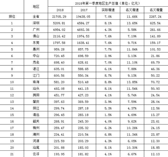 2018年第一季度广东省各市GDP排行榜:深圳总