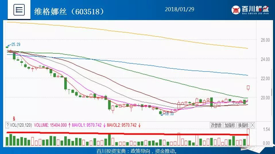 强势权重整体放量回落,个股普遍下跌关注低位
