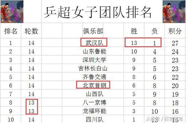 乒超最新积分战报 刘诗雯双杀丁宁武汉领跑 国
