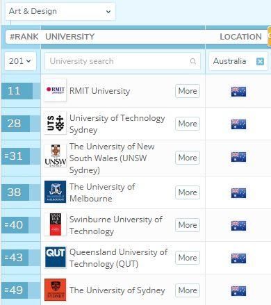 留学海外 | 2018年QS专业排名新鲜出炉,澳洲大