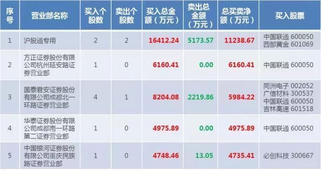 中字头央企混改+5G通信龙头业绩暴增374%,涨