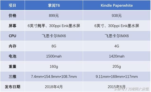 掌阅T6和亚马逊Kindle Paperwhite对比评测