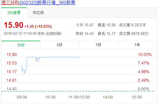 理工环科拟1.5亿元至3亿回购公司股份 股价开