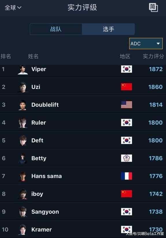 全球LOL职业选手排行榜:Ming第一辅助,世界第