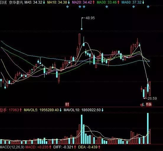 96%散户不知道庄家是如何拉升股票的
