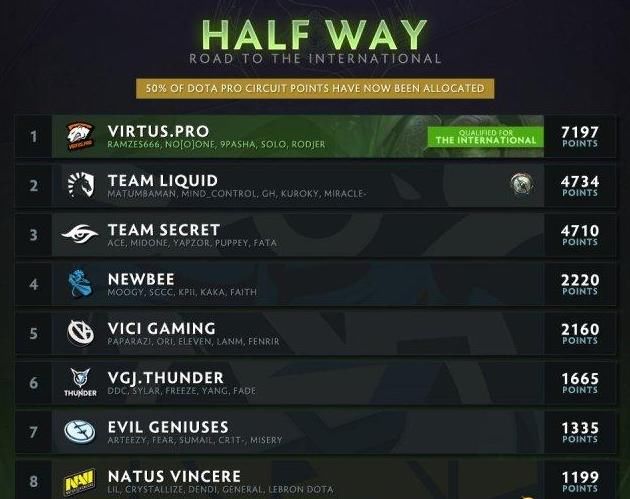 2:秘密大魔王梦幻联赛夺冠 今年TI8中国战队真