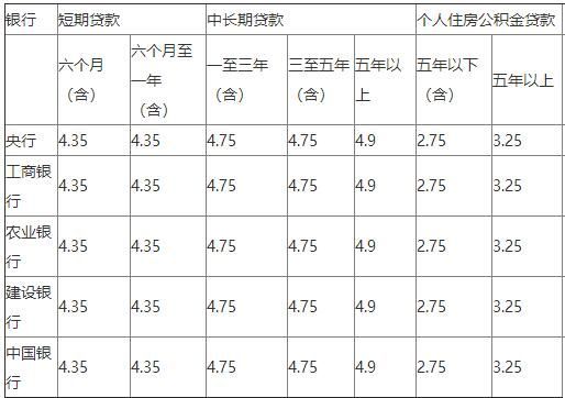 2018最新四大银行贷款利率一览表
