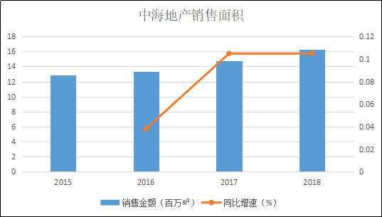 第三方业务及增值服务占比低 中海物业或存估