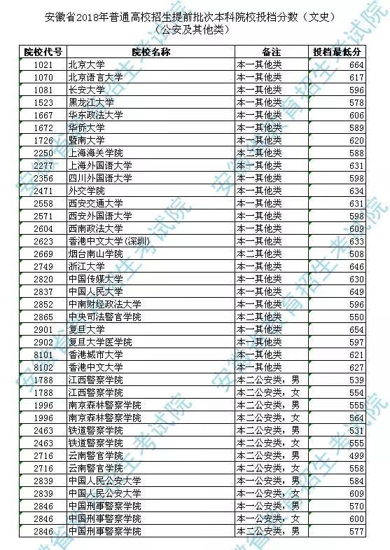 快讯!2018安徽高考提前批次本科院校投档分数