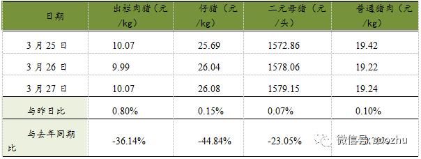 1,猪料比价: 表2,2018年3月25日-3月27日全国猪产品平均价格