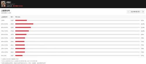 如何在猫眼查询电影票房造假的简单方法,复联