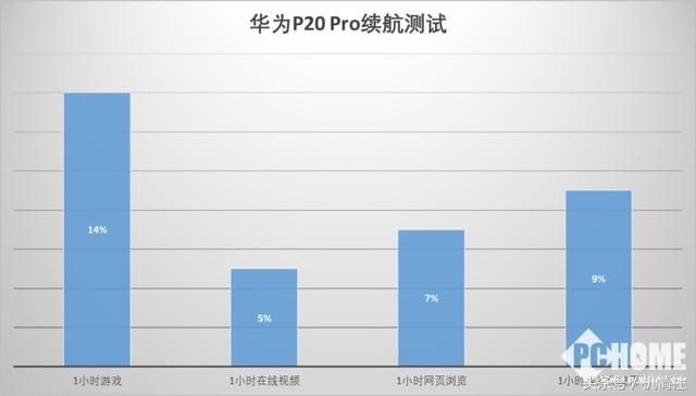 不止4000大电池 华为P20 Pro续航体验