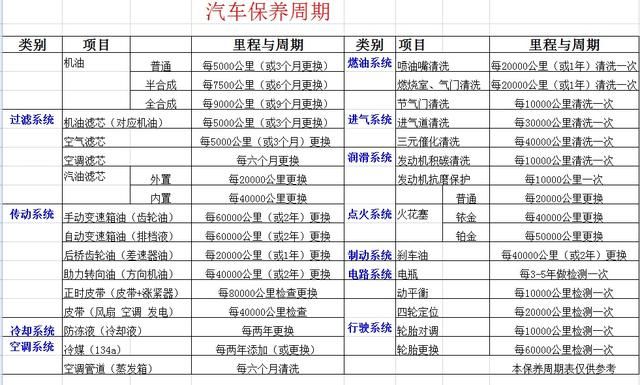 汽车发动机保养周期表 不再被4S店忽悠 保养不