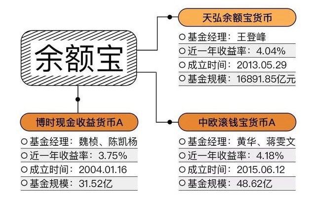 余额宝中欧、天弘、博时基金哪个好:收益率+安
