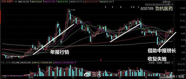 2018年中报行情启动,这样一批预增股值得重视
