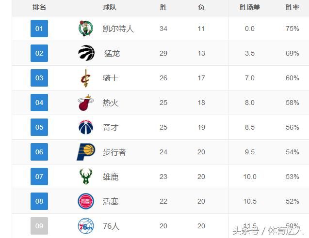 森林狼让位马刺,鹈鹕险胜绿军赶超雷霆,开拓者