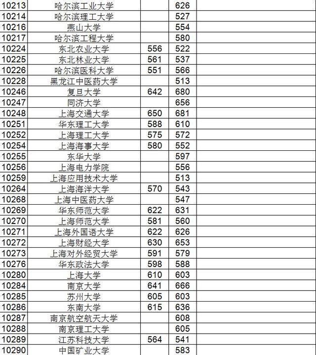 2018广西高考一本投档线率先出炉,过了投档线