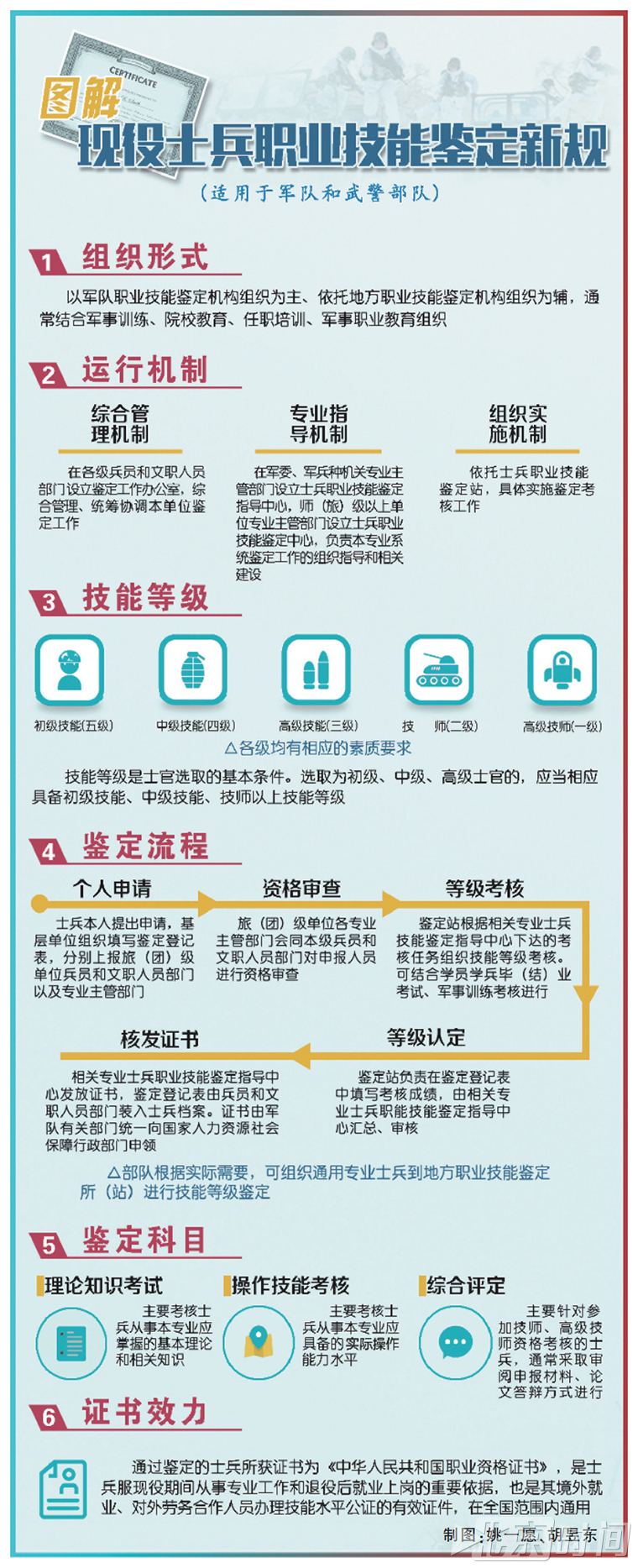 图解现役士兵职业技能鉴定新规