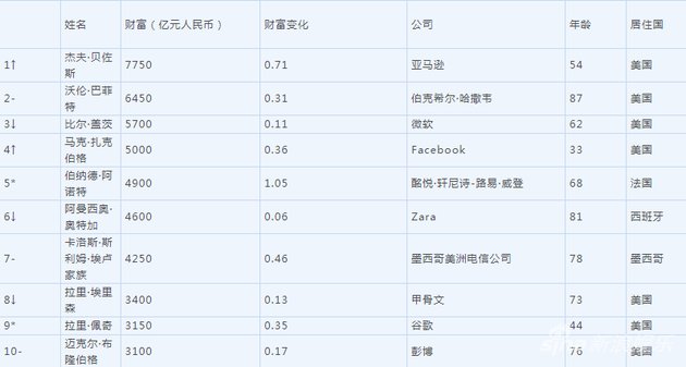 马化腾成华人首富身家有多少?2018全球华人首富排行榜