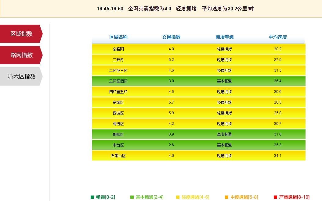 假期晚高峰：北京拥堵不再 晚高峰全路网畅通 轻度拥堵 北京时间