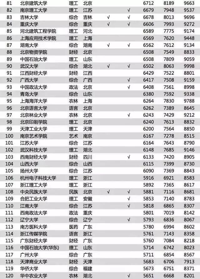 2018年中国大学毕业生酬薪排行榜TOP200出炉