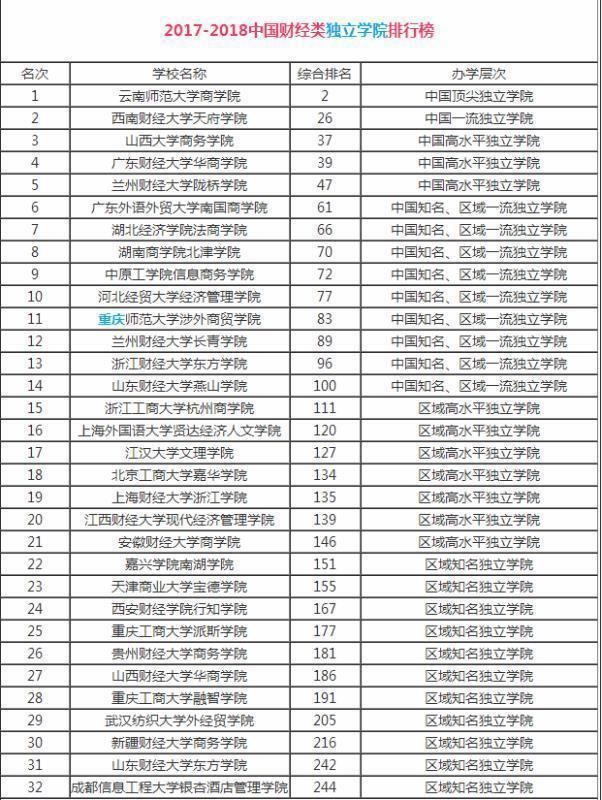 2018中国财经大学排名,看看哪些大学实力最强