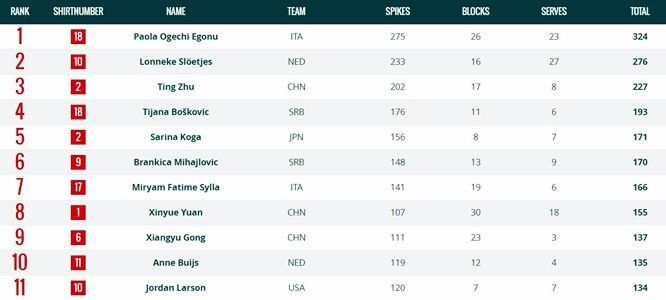 一举超越朱婷!未来两年世界杯和奥运会,郎平拿