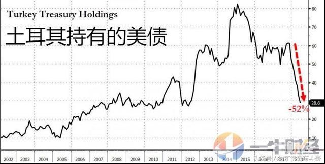各主要美债持有国减持美债,美国经济危机风险