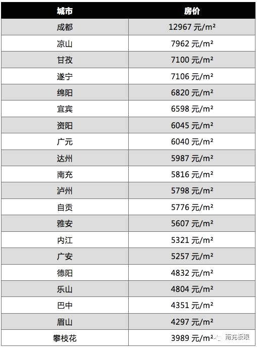 四川各市州12月最新房价出炉,南充排第几?