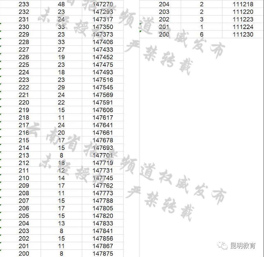 云南2018年高考分数段公布,理科700分以上56