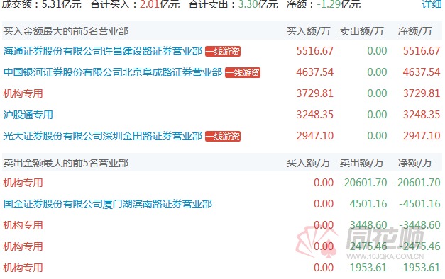 龙虎榜:财通体育馆加仓高新发展 一线游资扎堆