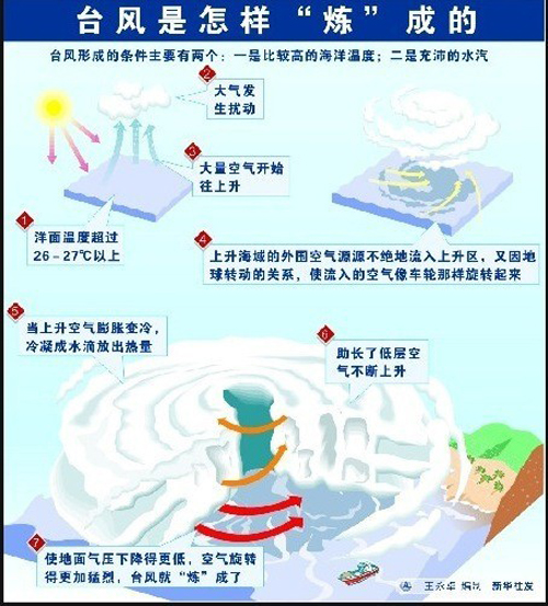 科普:台风的