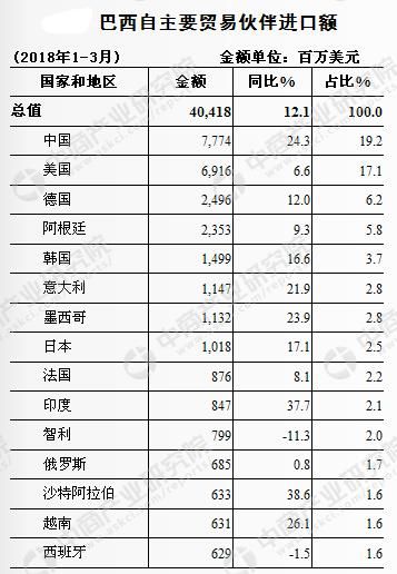 2018年1-3月中国与巴西双边贸易概况:进出口额