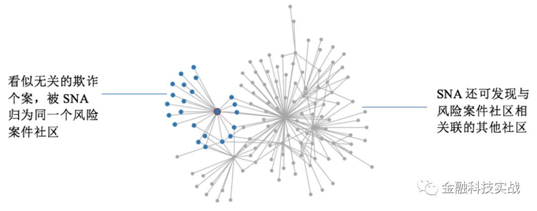 社交网络分析与金融反欺诈应用