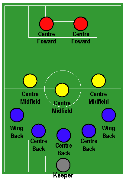 433、442、352、532,足球阵型解读