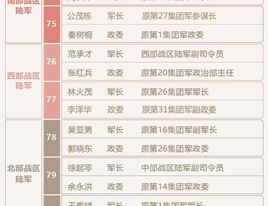 13个新集团军主官人选均确定 原有主官全换岗（图） - 2