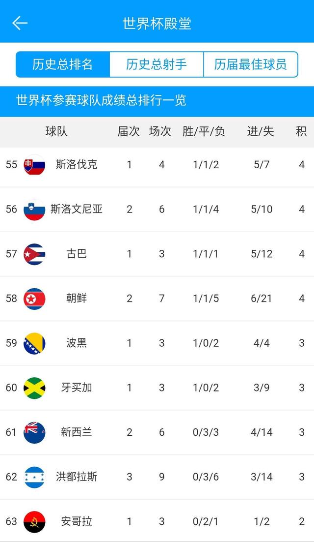 世界杯历史完整排名_巴西队以5座冠军、70场