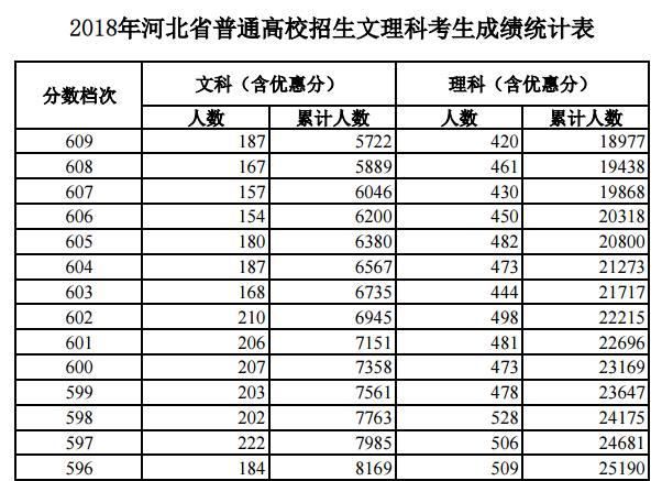 厉害了!河北高考700分以上122人,都是超级学霸