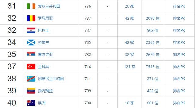 世界杯后国际足联最新世界排名Top100:日本反