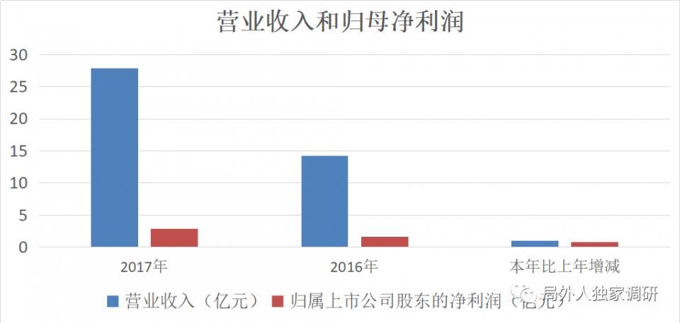 收入证明_营业收入现金含量