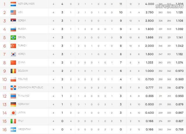 女排国家联赛第四轮积分榜:荷兰全胜压美塞领
