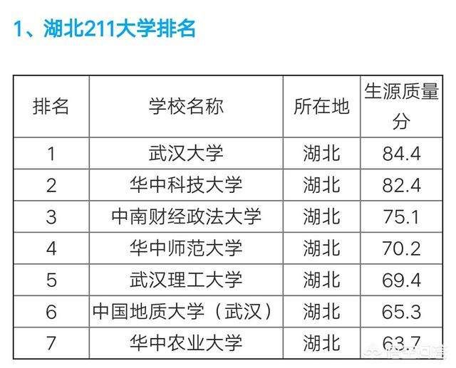 但是我們湖北,除了武漢大學和華中科技大學,就只有五所211大學了,比