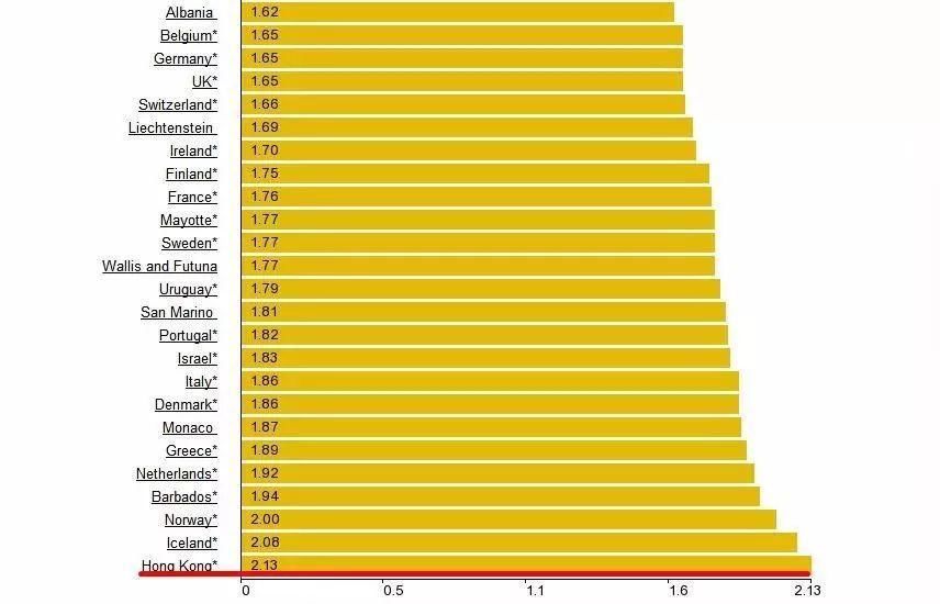 全球油价排行榜,中国油价果然第一!