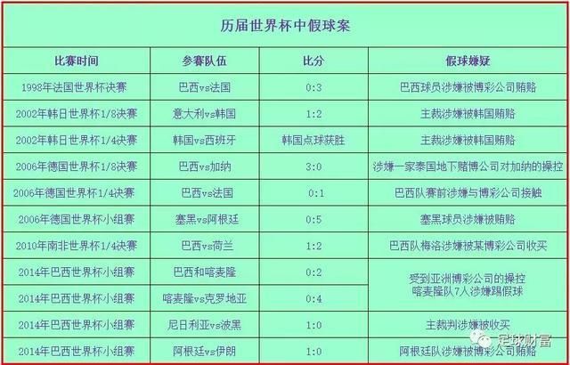 2018世界杯足球赛注定将出现假球?