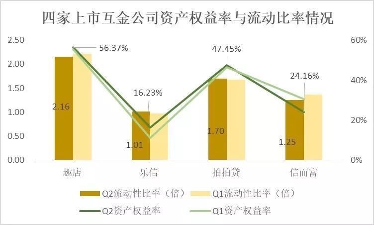 四家美股上市P2P平台财务状况出现分化,拍拍