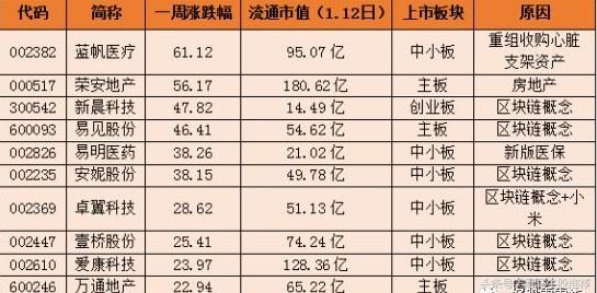 2018年1月十大牛股出炉,区块链概念股霸榜(附