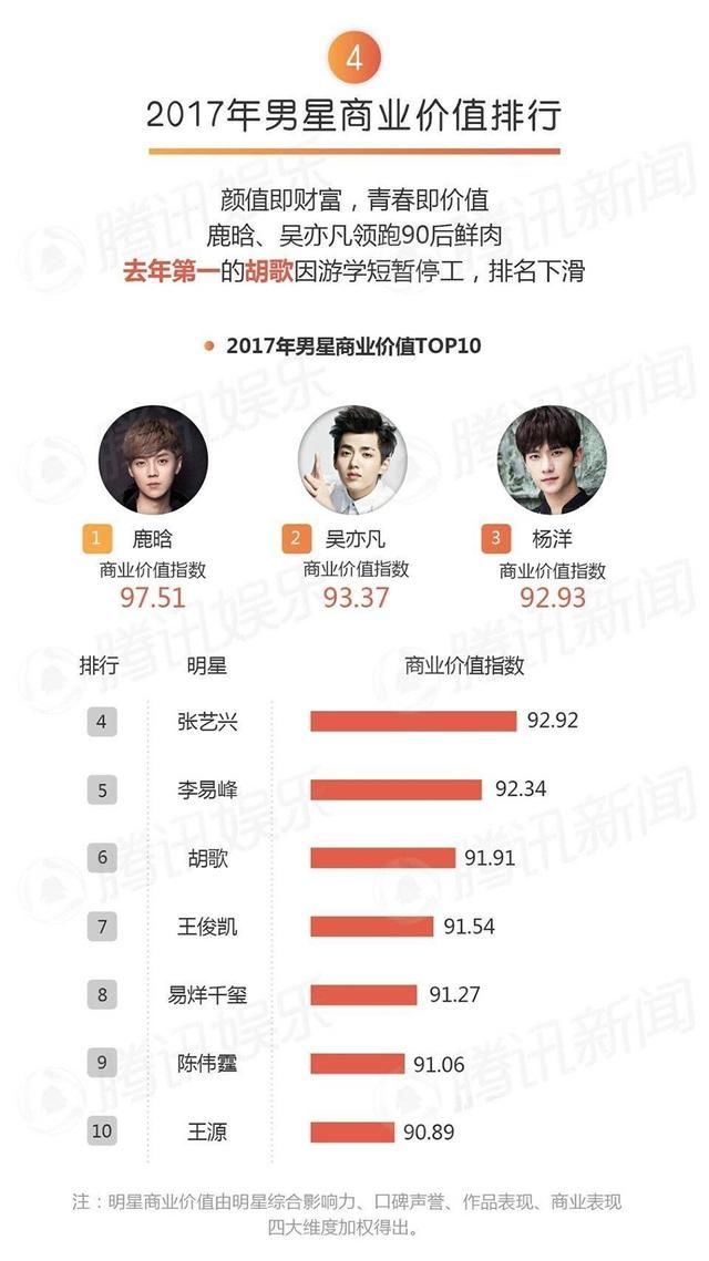 粉丝看胡歌2017年数据排行很惭愧,好几项在鹿